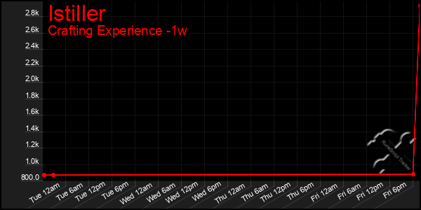 Last 7 Days Graph of Istiller