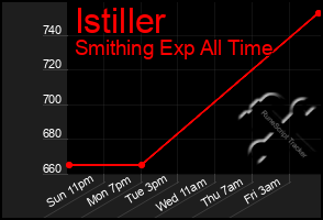 Total Graph of Istiller