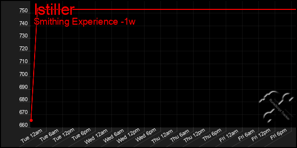 Last 7 Days Graph of Istiller