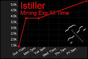 Total Graph of Istiller