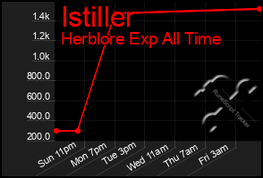 Total Graph of Istiller