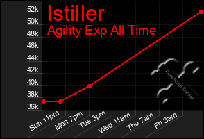 Total Graph of Istiller