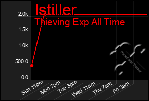 Total Graph of Istiller