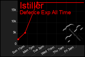 Total Graph of Istiller