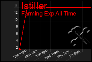 Total Graph of Istiller