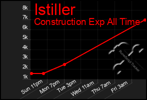 Total Graph of Istiller