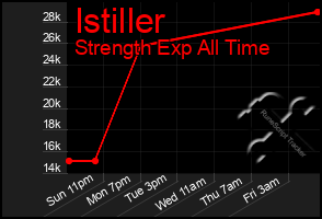 Total Graph of Istiller