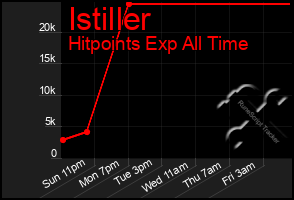 Total Graph of Istiller