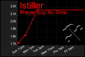 Total Graph of Istiller