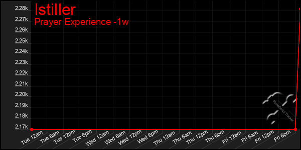 Last 7 Days Graph of Istiller