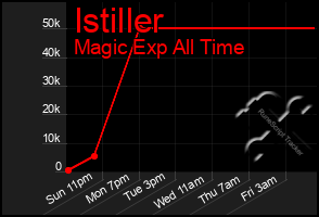 Total Graph of Istiller