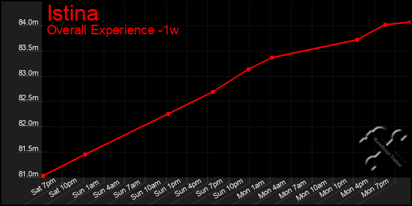 Last 7 Days Graph of Istina