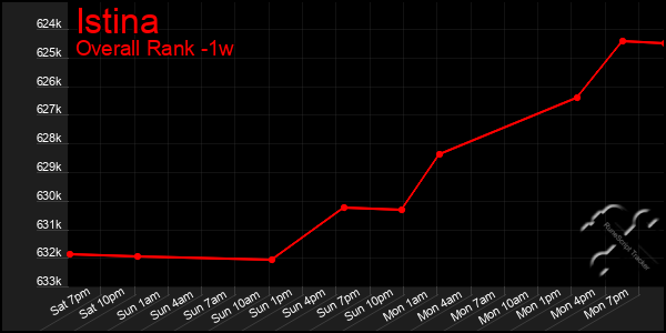 Last 7 Days Graph of Istina