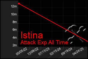 Total Graph of Istina
