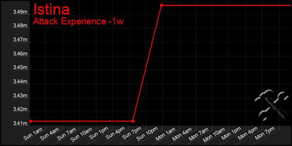 Last 7 Days Graph of Istina