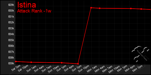 Last 7 Days Graph of Istina