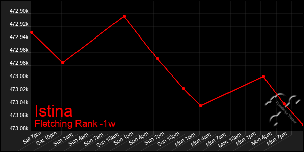 Last 7 Days Graph of Istina