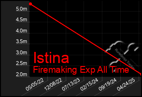 Total Graph of Istina