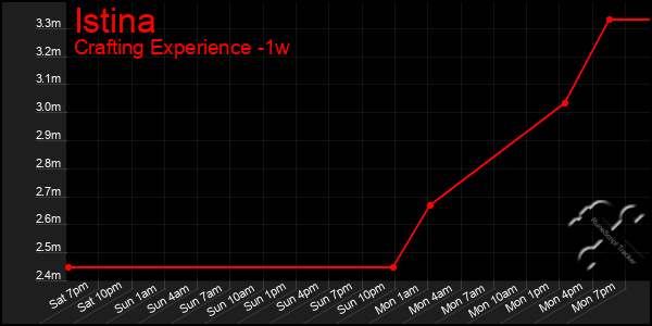 Last 7 Days Graph of Istina