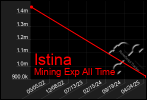 Total Graph of Istina