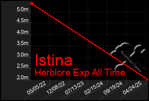 Total Graph of Istina