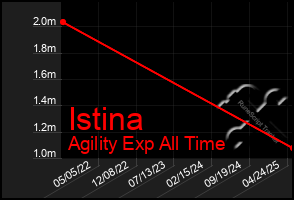 Total Graph of Istina