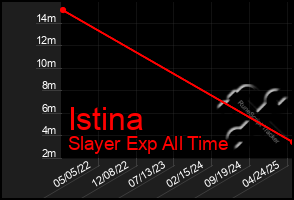 Total Graph of Istina