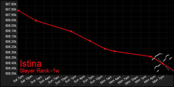 Last 7 Days Graph of Istina