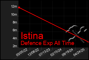 Total Graph of Istina