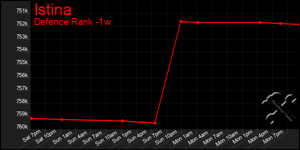 Last 7 Days Graph of Istina