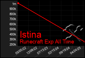 Total Graph of Istina