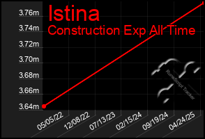 Total Graph of Istina