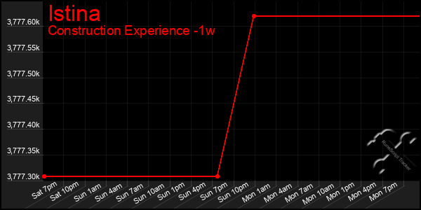 Last 7 Days Graph of Istina