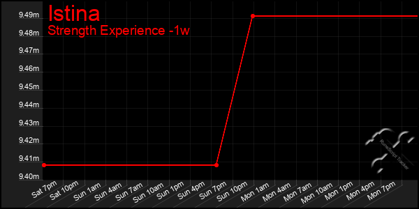 Last 7 Days Graph of Istina