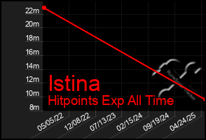 Total Graph of Istina