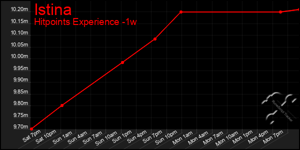 Last 7 Days Graph of Istina
