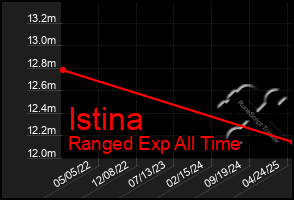 Total Graph of Istina