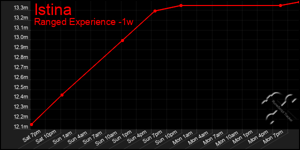 Last 7 Days Graph of Istina