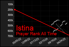 Total Graph of Istina