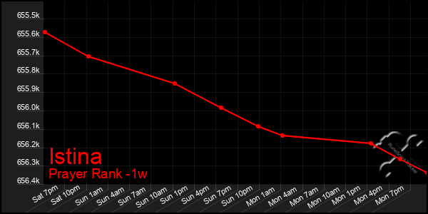 Last 7 Days Graph of Istina