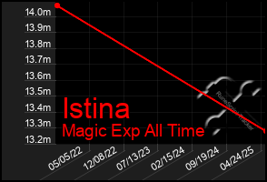 Total Graph of Istina
