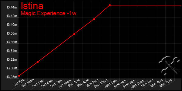 Last 7 Days Graph of Istina