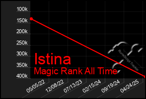 Total Graph of Istina