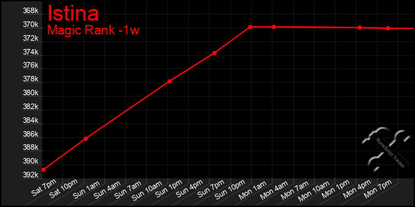 Last 7 Days Graph of Istina