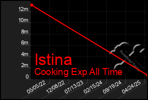 Total Graph of Istina