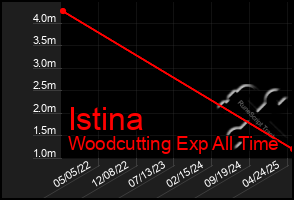 Total Graph of Istina