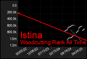Total Graph of Istina