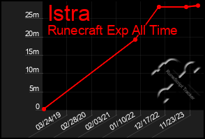 Total Graph of Istra