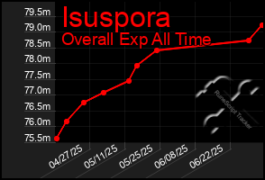 Total Graph of Isuspora