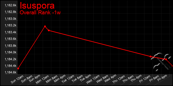 1 Week Graph of Isuspora